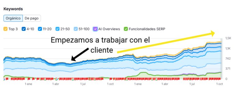 SEO para clínicas dentales 3 resultado-cliente3