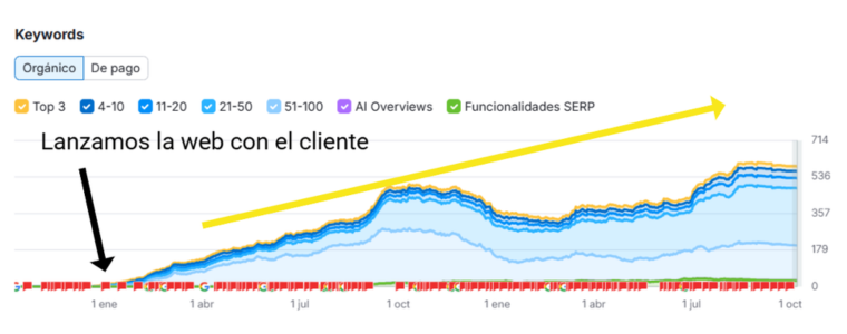 SEO para clínicas dentales 2 resultado-cliente4